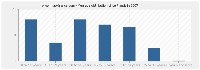 Men age distribution of Le Plantis in 2007